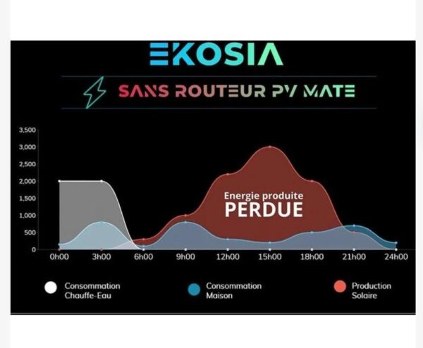 Routeur Solaire Chauffe Eau, PV Mate solar 3.6kW, Optimiseur panneau solaire, Surplus Photovolatïque 2 sorties, Autoconsommation pour Kit Panneau Solaire, 230v sans Batterie Autonome – Image 3