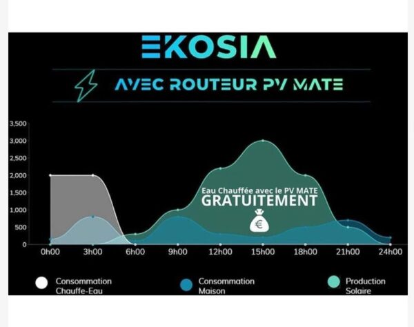 Routeur Solaire Chauffe Eau, PV Mate solar 3.6kW, Optimiseur panneau solaire, Surplus Photovolatïque 2 sorties, Autoconsommation pour Kit Panneau Solaire, 230v sans Batterie Autonome – Image 4
